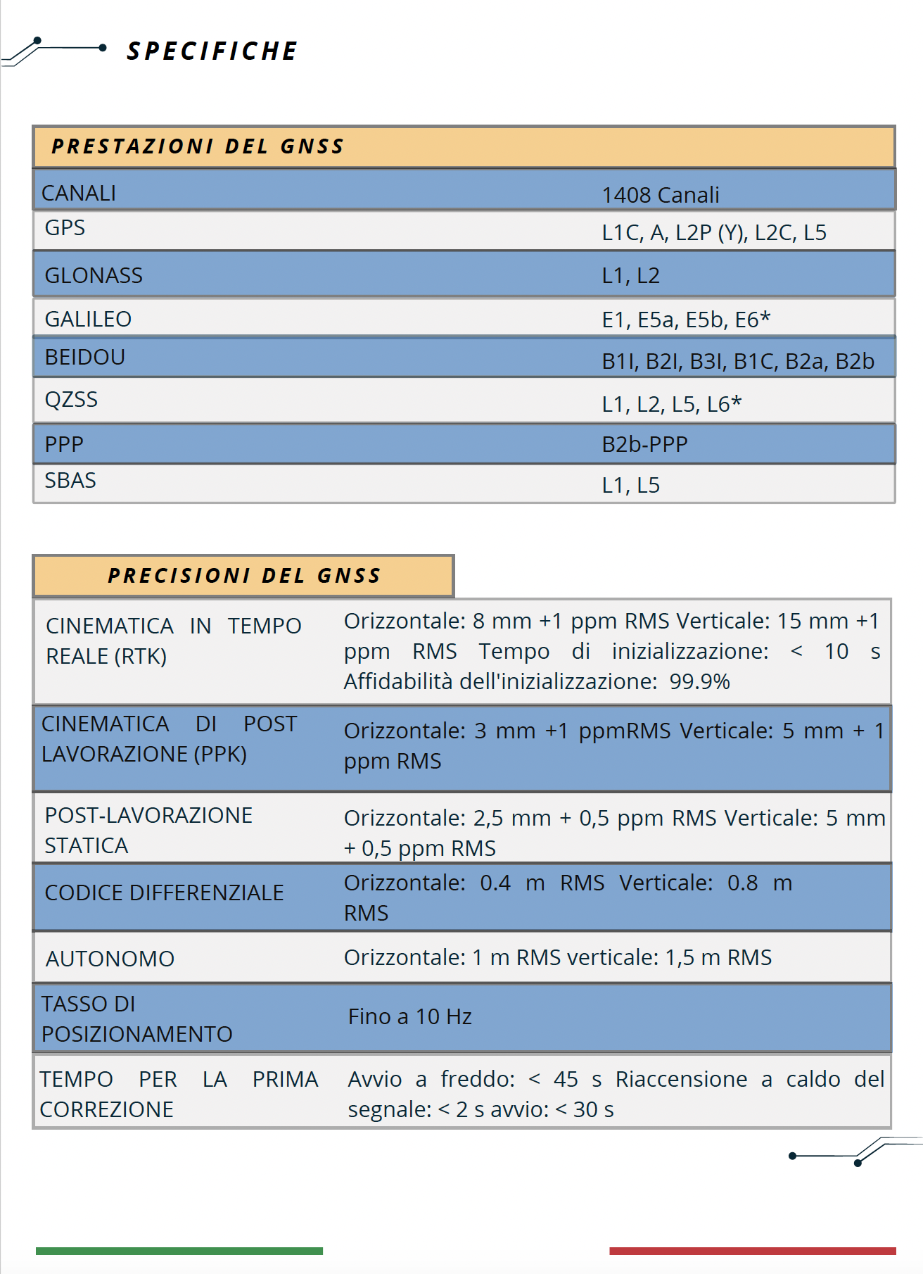 RICEVITORE GNSS